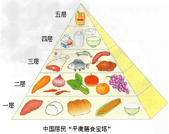 下图是平衡膳食宝塔图,请据图分析: (1)每个人摄取量最多的食物应该是含